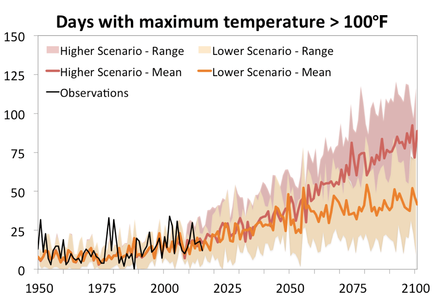 Las Cruces Temperature Projection U.S. Climate Resilience Toolkit